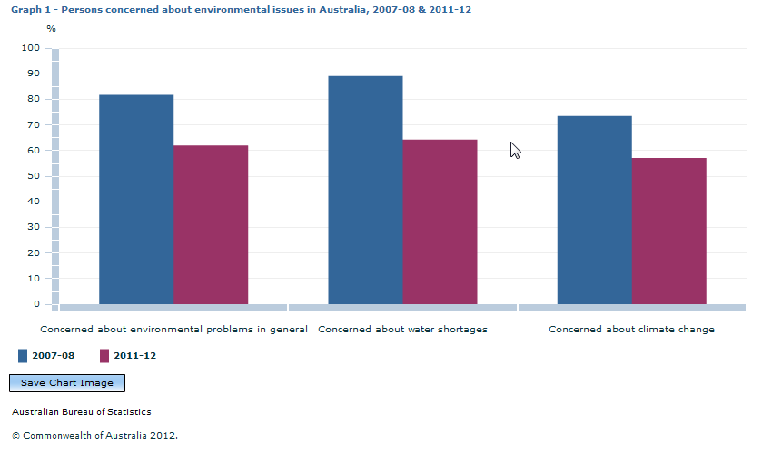 Graph Image for Graph 1 - Persons concerned about environmental issues in Australia, 2007-08 and 2011-12